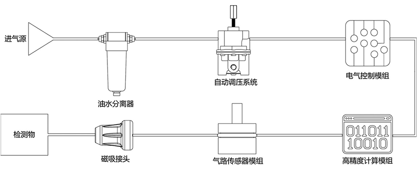 氣密檢漏儀運(yùn)行流程 氣密檢漏儀運(yùn)行流程